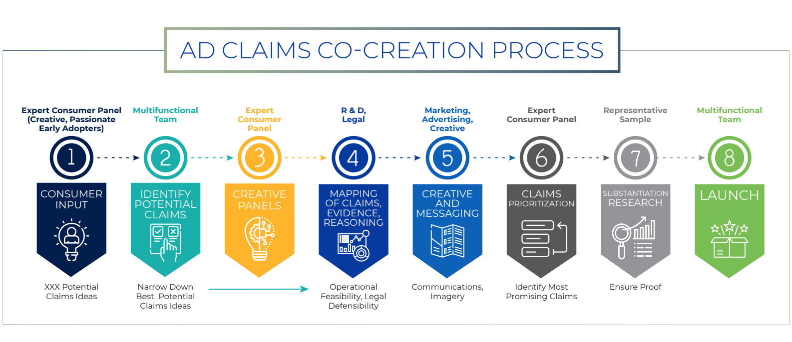 8 Steps to Bullet Proof Ad Claims:
			    The Ad Claims Co-Creation Process